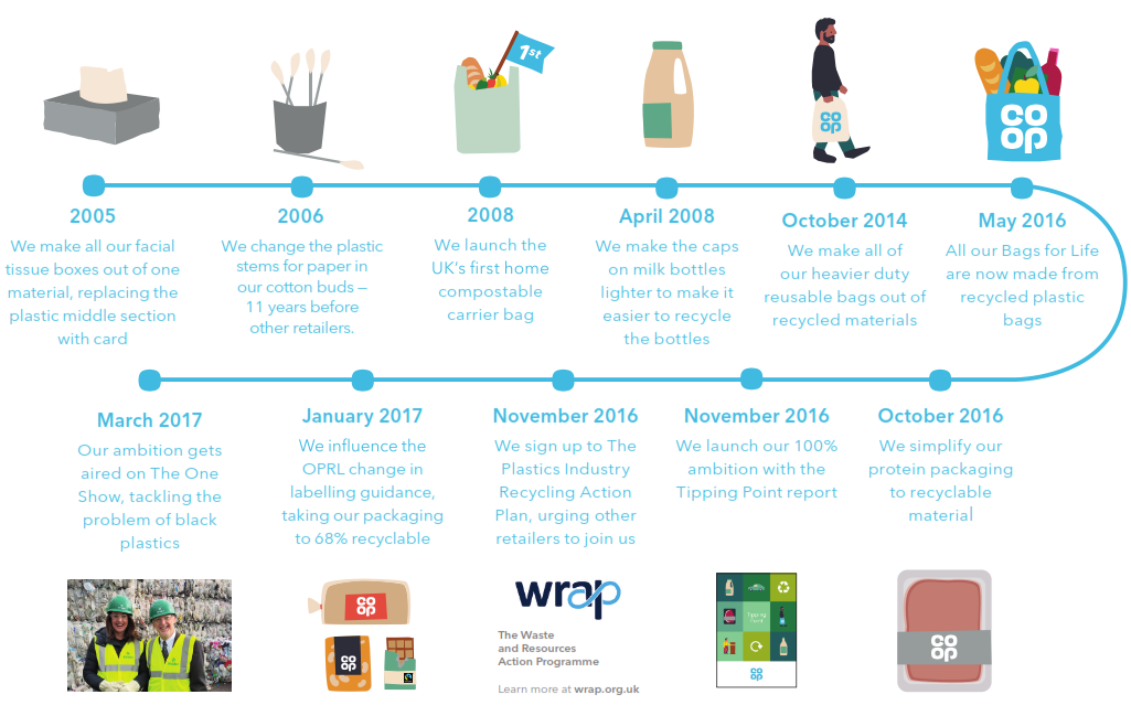 Co-op group's packaging and recycling timeline