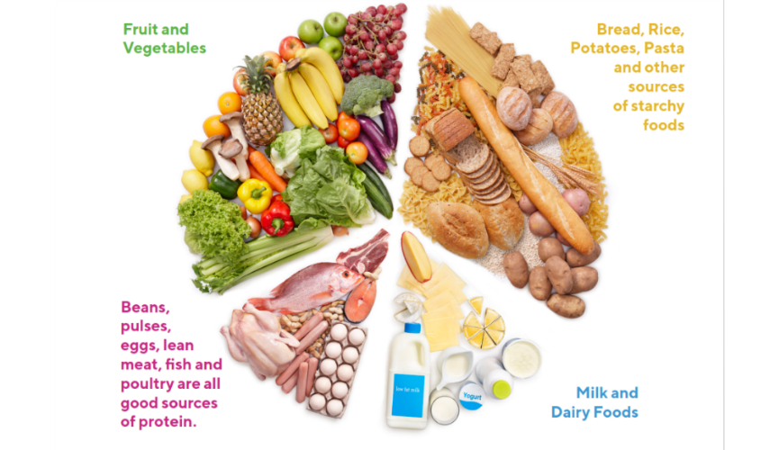 Eatwell guide showing the recommended proportions of each food group