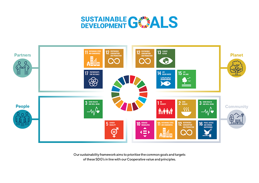 Sustainable devlopment goals illustration representing coop's four pillars
