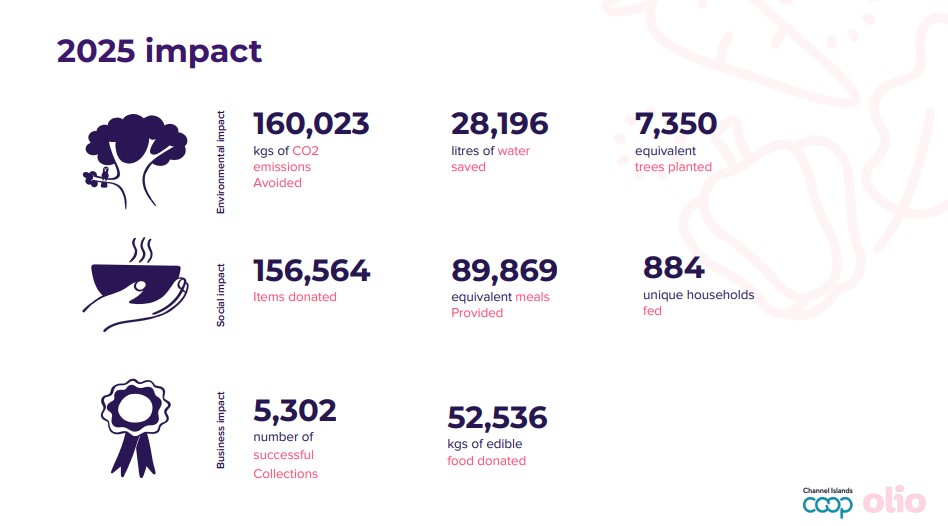 CI Coop's impact with Olio in 2025